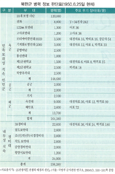 북한군 병력 정보 판단표(1950.6.25일 현재) 표 : 크게보기