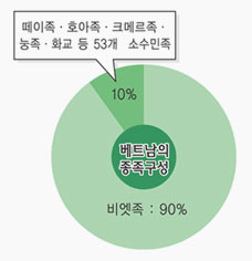 베트남의 종족구성