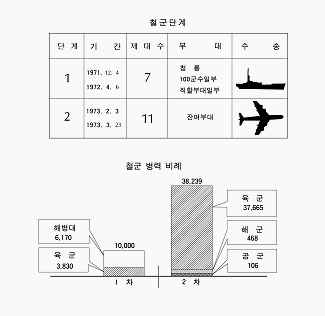 철거 단계 및 철군 병력 비례
