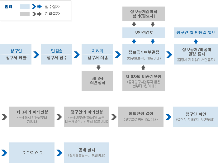 정보공개처리절차